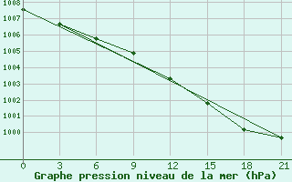 Courbe de la pression atmosphrique pour Kargopol