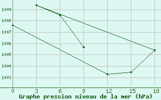 Courbe de la pression atmosphrique pour Jhelum