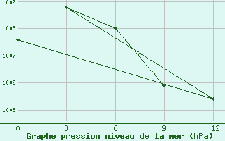 Courbe de la pression atmosphrique pour Kalingapatam