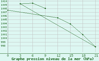 Courbe de la pression atmosphrique pour Gajny