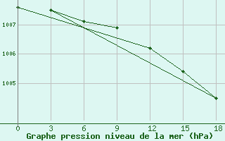 Courbe de la pression atmosphrique pour Srednekolymsk