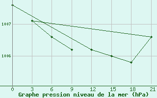 Courbe de la pression atmosphrique pour Kovda