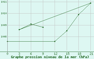 Courbe de la pression atmosphrique pour Iki-Burul