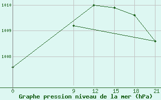 Courbe de la pression atmosphrique pour Fort Vermilion