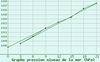 Courbe de la pression atmosphrique pour Dno