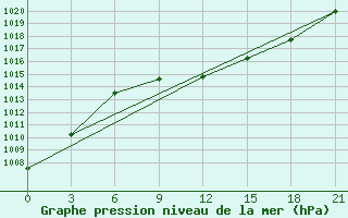 Courbe de la pression atmosphrique pour Orel