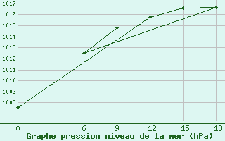 Courbe de la pression atmosphrique pour Kautokeino