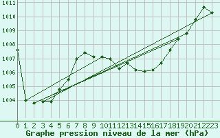 Courbe de la pression atmosphrique pour Lerida (Esp)