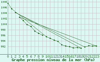 Courbe de la pression atmosphrique pour Landivisiau (29)