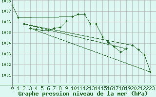 Courbe de la pression atmosphrique pour Douzens (11)