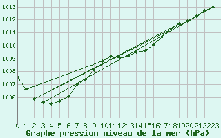 Courbe de la pression atmosphrique pour Malung A