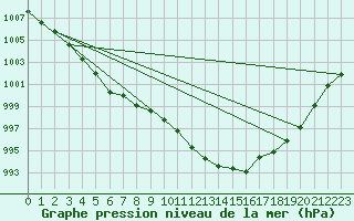 Courbe de la pression atmosphrique pour Buchs / Aarau