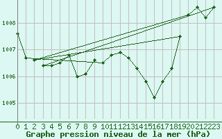 Courbe de la pression atmosphrique pour Lans-en-Vercors (38)