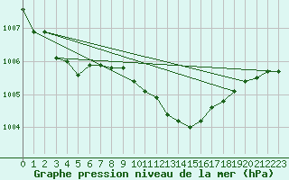 Courbe de la pression atmosphrique pour Goerlitz