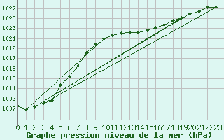 Courbe de la pression atmosphrique pour Cressier