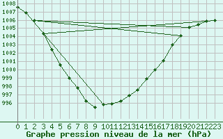 Courbe de la pression atmosphrique pour Voorschoten