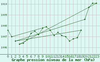Courbe de la pression atmosphrique pour Estepona