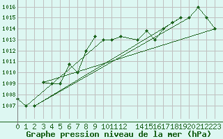 Courbe de la pression atmosphrique pour Ovar / Maceda