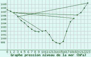 Courbe de la pression atmosphrique pour Eu (76)