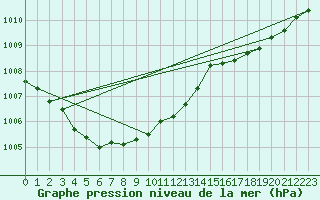 Courbe de la pression atmosphrique pour Chassiron-Phare (17)