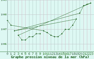 Courbe de la pression atmosphrique pour Brize Norton