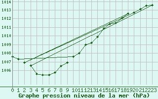 Courbe de la pression atmosphrique pour Continvoir (37)