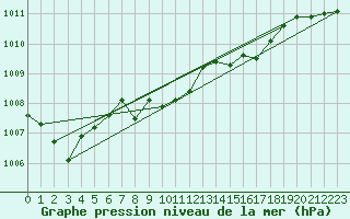 Courbe de la pression atmosphrique pour Roemoe