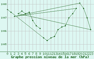 Courbe de la pression atmosphrique pour Inverbervie