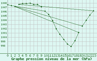Courbe de la pression atmosphrique pour Trier-Petrisberg