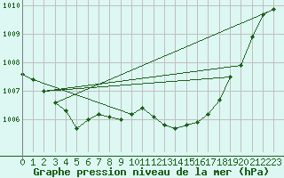 Courbe de la pression atmosphrique pour Rochegude (26)