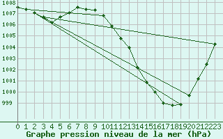 Courbe de la pression atmosphrique pour Weinbiet