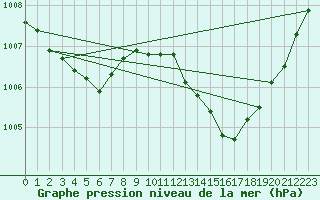 Courbe de la pression atmosphrique pour Nmes - Garons (30)