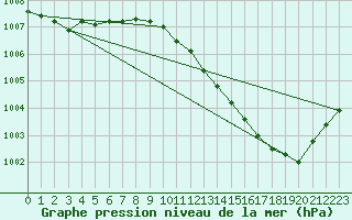 Courbe de la pression atmosphrique pour La Poblachuela (Esp)