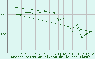 Courbe de la pression atmosphrique pour Mazeyrat-d