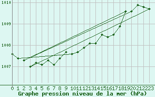 Courbe de la pression atmosphrique pour Forde / Bringelandsasen