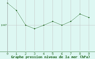 Courbe de la pression atmosphrique pour Saint-Etienne (42)