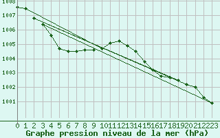 Courbe de la pression atmosphrique pour Sain-Bel (69)