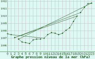 Courbe de la pression atmosphrique pour Villarzel (Sw)