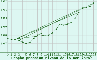 Courbe de la pression atmosphrique pour Quickborn