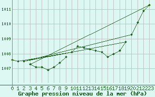 Courbe de la pression atmosphrique pour Nostang (56)