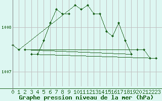 Courbe de la pression atmosphrique pour Meppen