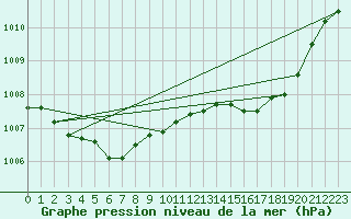 Courbe de la pression atmosphrique pour Frontenay (79)