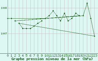 Courbe de la pression atmosphrique pour Loftus Samos