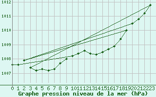 Courbe de la pression atmosphrique pour Solenzara - Base arienne (2B)