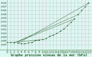 Courbe de la pression atmosphrique pour De Bilt (PB)