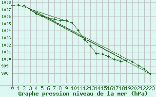 Courbe de la pression atmosphrique pour Als (30)