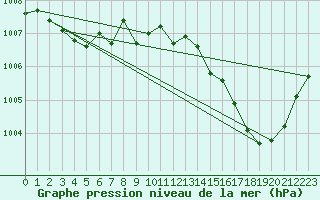 Courbe de la pression atmosphrique pour Grenoble/St-Etienne-St-Geoirs (38)