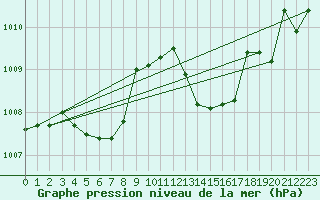 Courbe de la pression atmosphrique pour Trelly (50)
