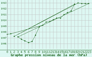 Courbe de la pression atmosphrique pour Corsept (44)