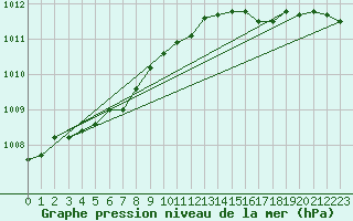 Courbe de la pression atmosphrique pour Fair Isle